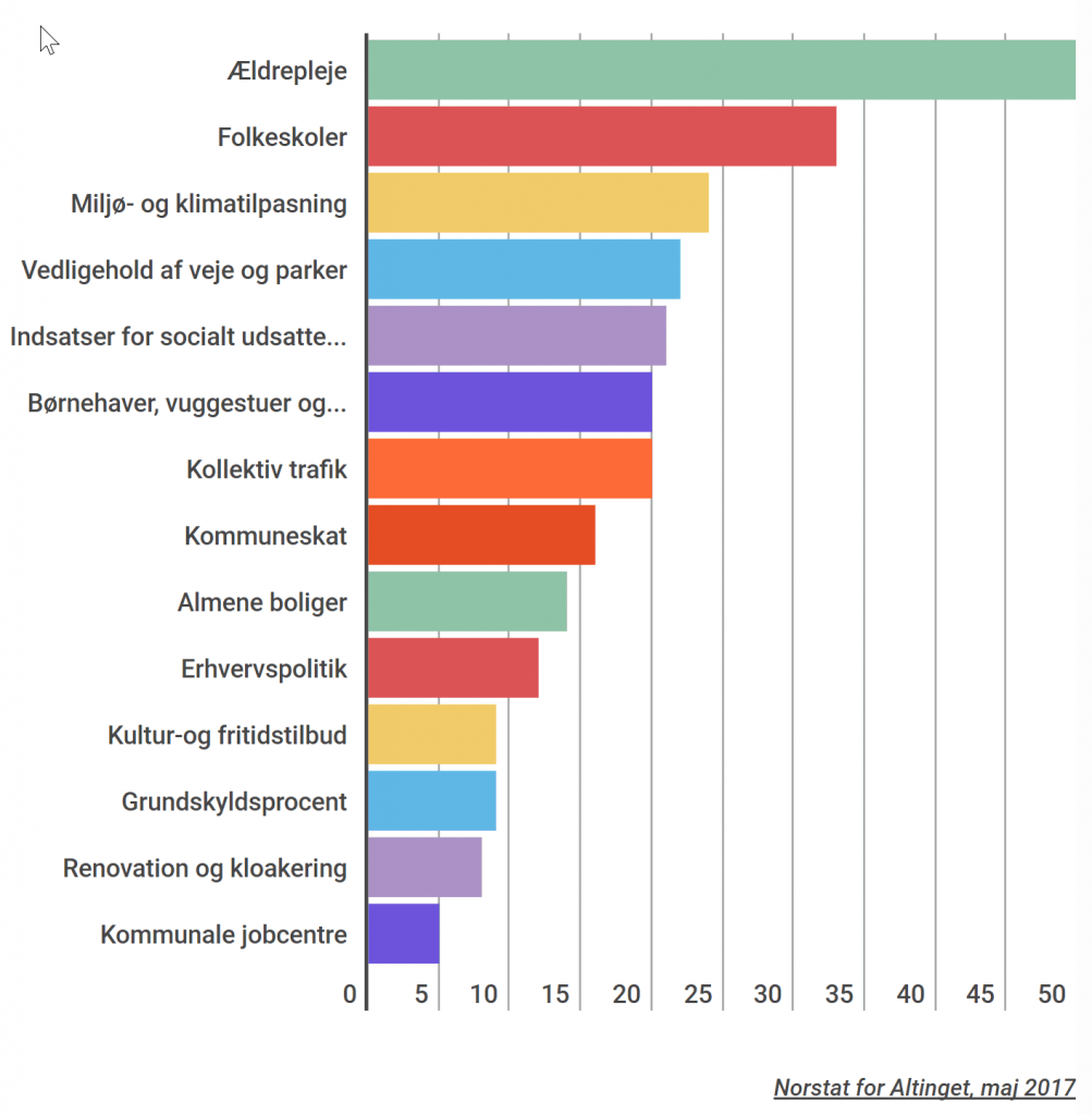 Vigtigste politikområder til kommunalvalget 2017