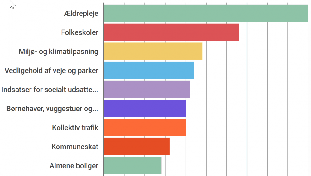 Vigtigste-politikomraader-til-kommunalvalget-2017-16x9 Vigtigste debat emner i forbindelse med kommunalvalget 2017